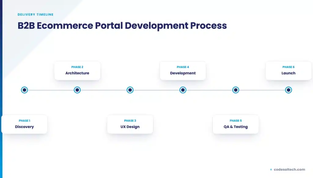 B2B Ecommerce Portal Development: Stop Losing B2B Orders 7 B2B Ecommerce Portal Development Process: 6-Phase Timeline