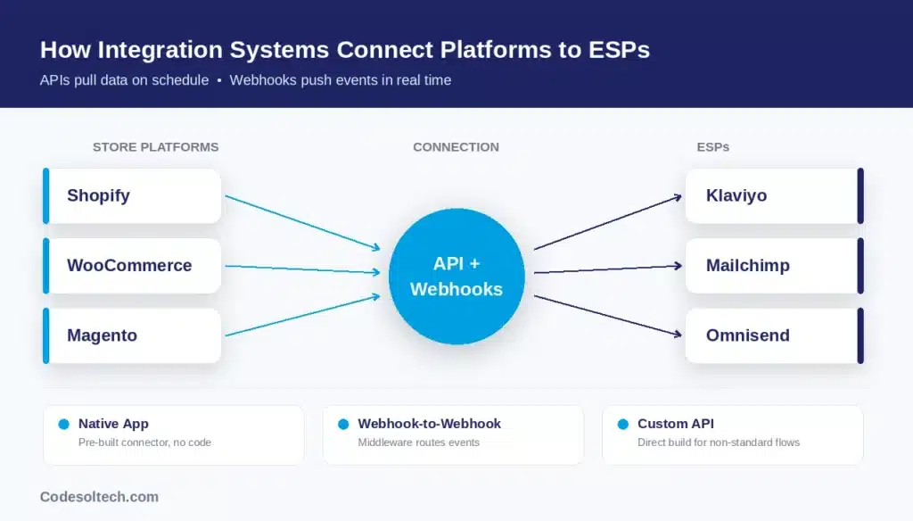 Email Marketing Integration Systems for Ecommerce: Architecture & ROI 1 How Do Email Marketing Integration Systems Connect Ecommerce Platforms to ESPs?