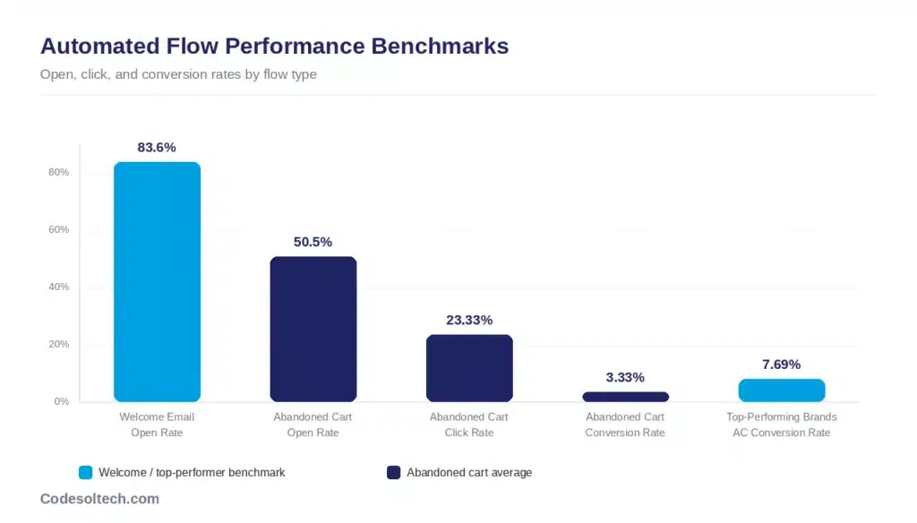 Email Marketing Integration Systems for Ecommerce: Architecture & ROI 2 4 flow performance chart
