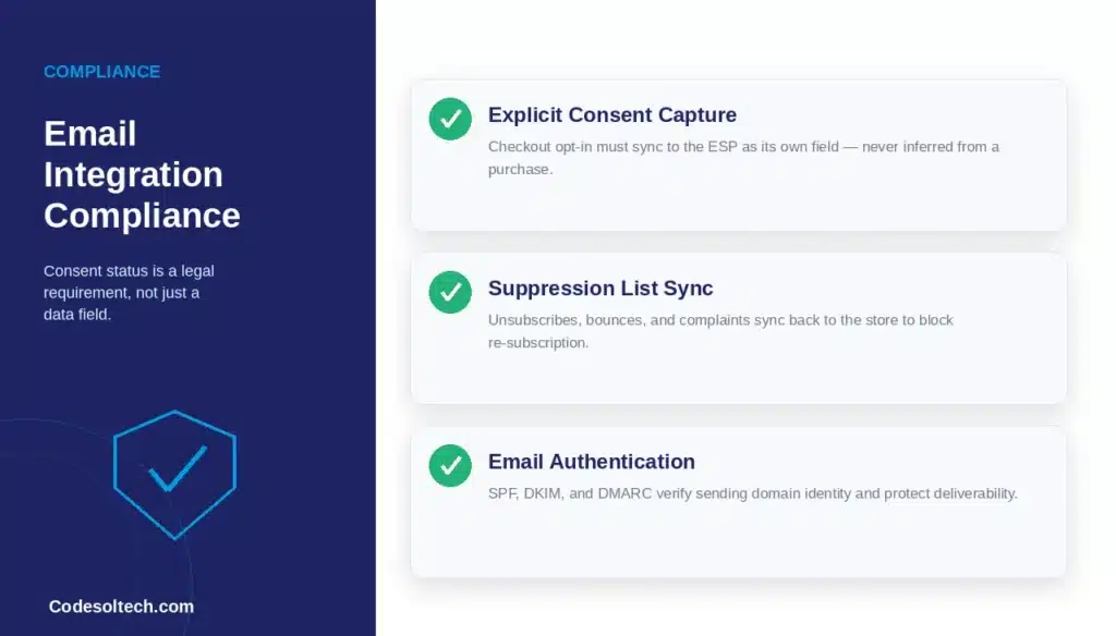 Email Marketing Integration Systems for Ecommerce: Architecture & ROI 3 What Compliance Requirements Apply to Ecommerce Email Integrations?
