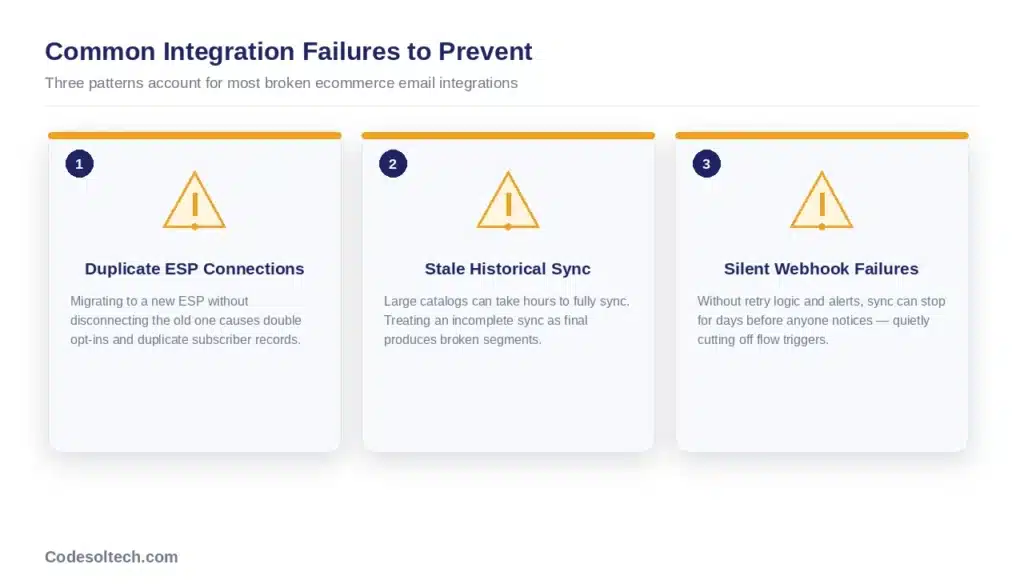 Email Marketing Integration Systems for Ecommerce: Architecture & ROI 4 Common Integration Failures and How to Prevent Them