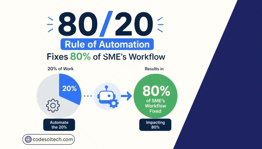 80/20 Rule of Automation Fixes 80% of SME's Workflow
