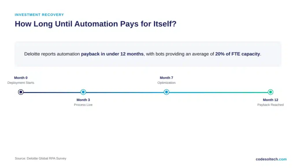 How Long Until Automation Pays for Itself?