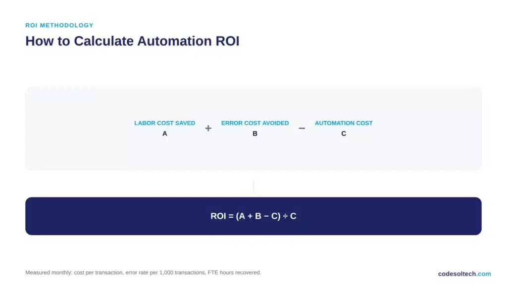 How to Calculate Automation ROI