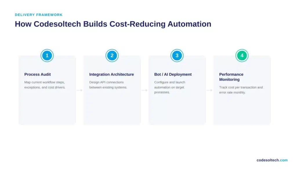 How Codesoltech Builds Cost-Reducing Automation Systems
