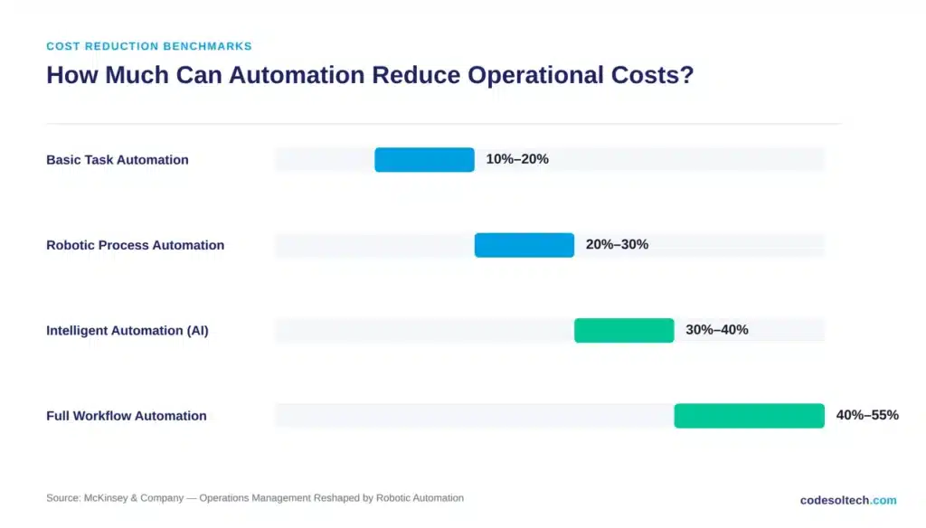 How Much Can Automation Reduce Operational Costs?