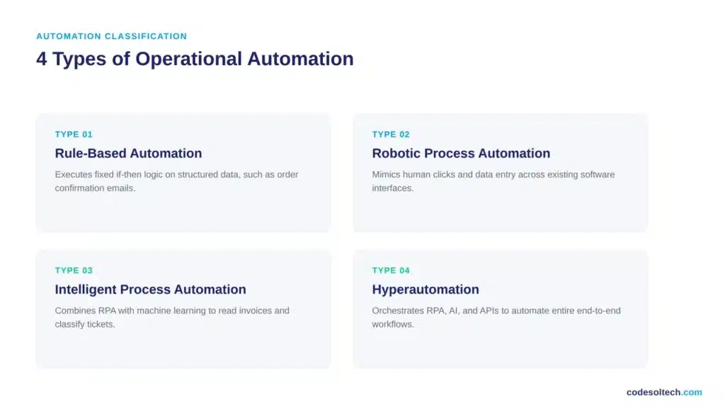 4 Types of Operational Automation