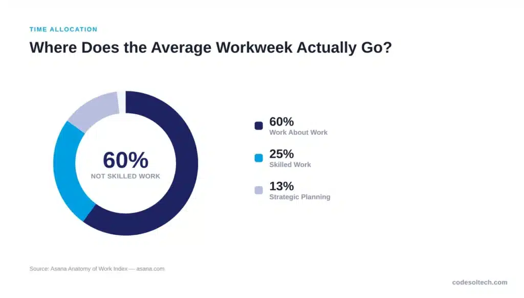 13 Everyday Tasks That Waste Your Team's Time 1 What Is "Work About Work" and Why Is It Costing Your Team Hours Every Week?