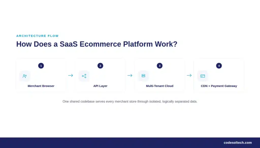 SaaS Ecommerce Platforms Explained: The 2026 Guide 2 How Does a SaaS Ecommerce Platform Work?