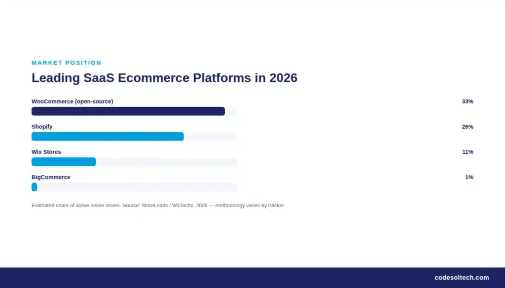 SaaS Ecommerce Platforms Explained: The 2026 Guide 5 Leading SaaS Ecommerce Platforms in 2026