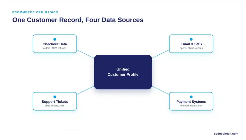 CRM Tools for Ecommerce Systems: 7 Steps 1 Ecommerce CRM: Definition and Core Function