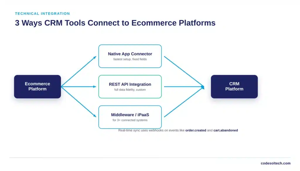 CRM Tools for Ecommerce Systems: 7 Steps 3 How Do CRM Tools Integrate With Ecommerce Platforms?