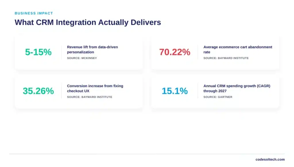 CRM Tools for Ecommerce Systems: 7 Steps 4 Business Benefits of CRM Integration
