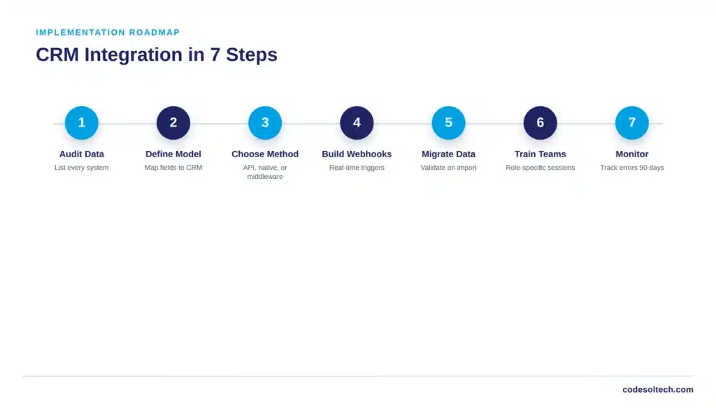 CRM Tools for Ecommerce Systems: 7 Steps 6 Implementation Roadmap: CRM Integration in 7 Steps
