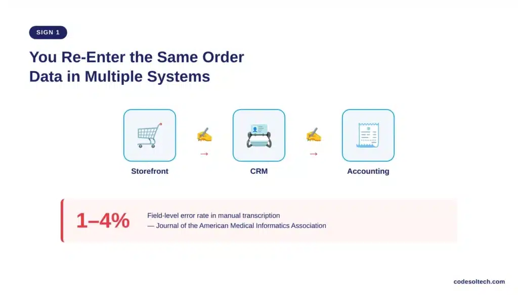 1. Your Team Re-Enters the Same Order Data in Multiple Systems