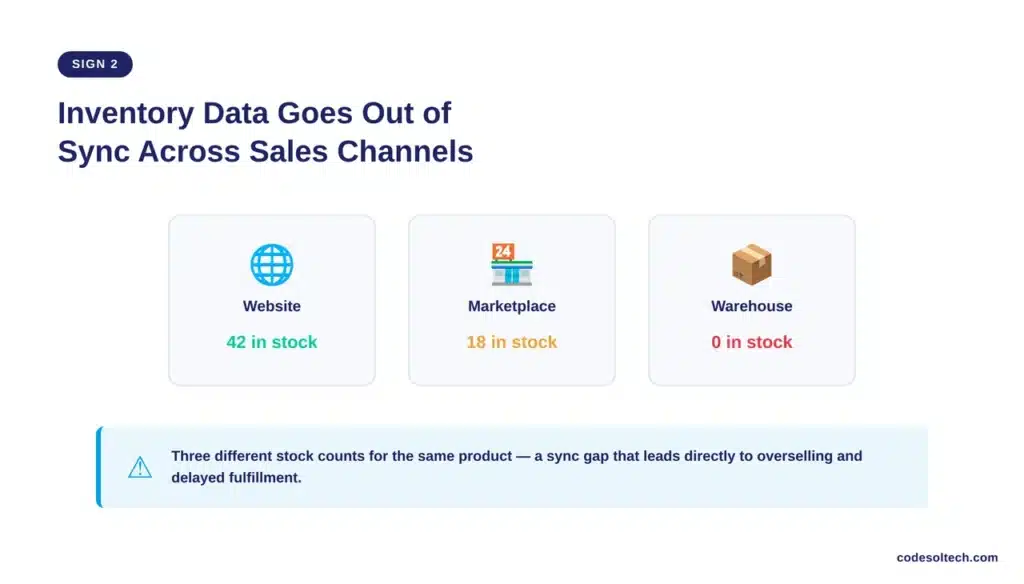 2. Inventory and Order Data Go Out of Sync Across Channels