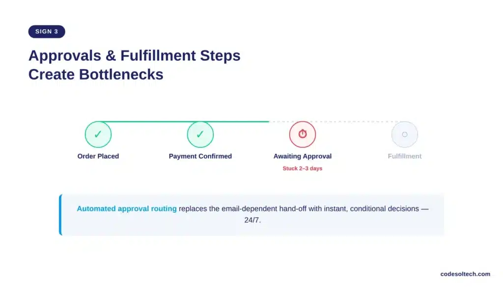 3. Approvals and Fulfillment Steps Create Bottlenecks