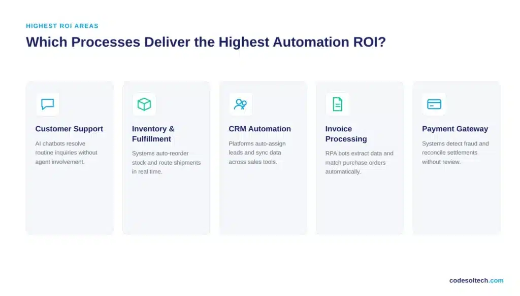 Which Business Processes Deliver the Highest Automation ROI?