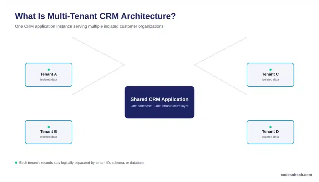 What Is Multi-Tenant CRM Architecture?