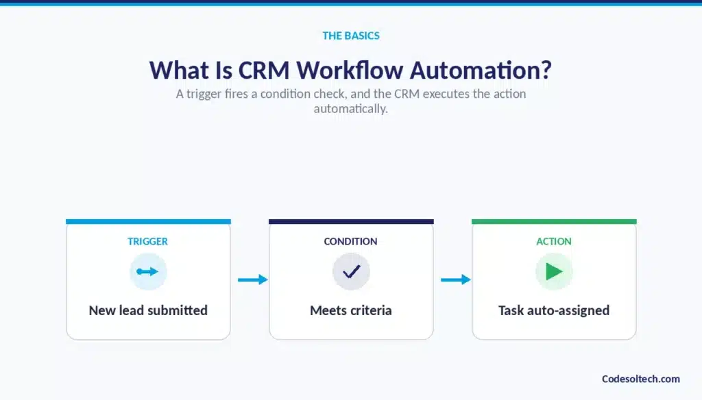 What Is CRM Workflow Automation?