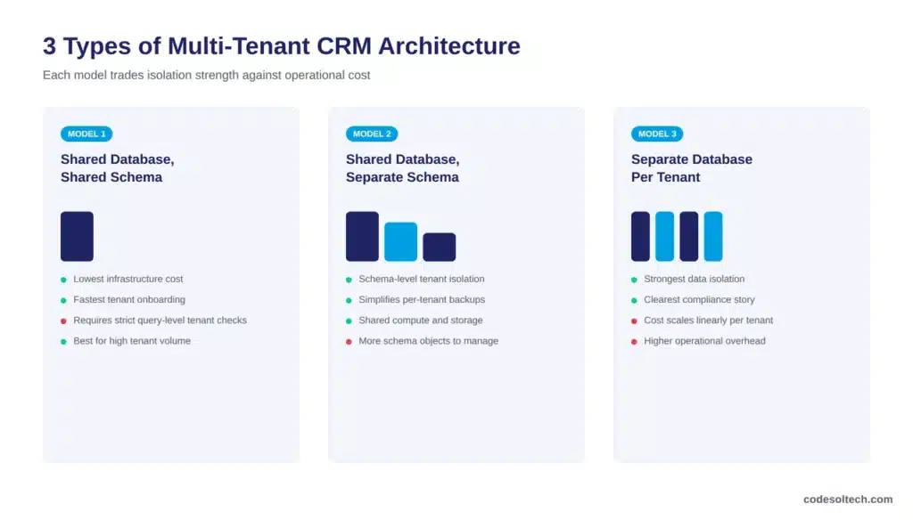 3 Types of Multi-Tenant CRM Architecture