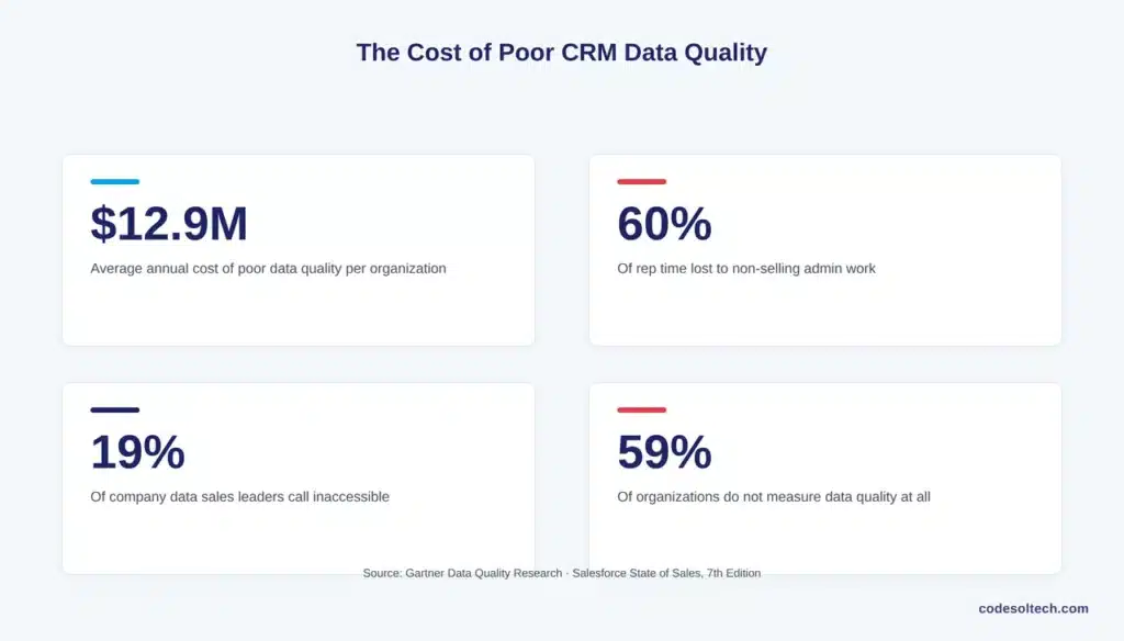 How Poor CRM Data Quality Damages Sales Performance