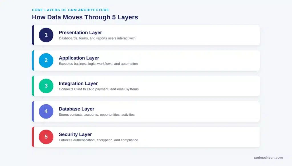 CRM System Architecture Explained: Layers, Models & Flow 1 What Is CRM System Architecture?