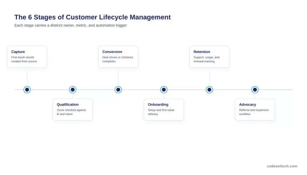 The 6 Stages of Customer Lifecycle Management