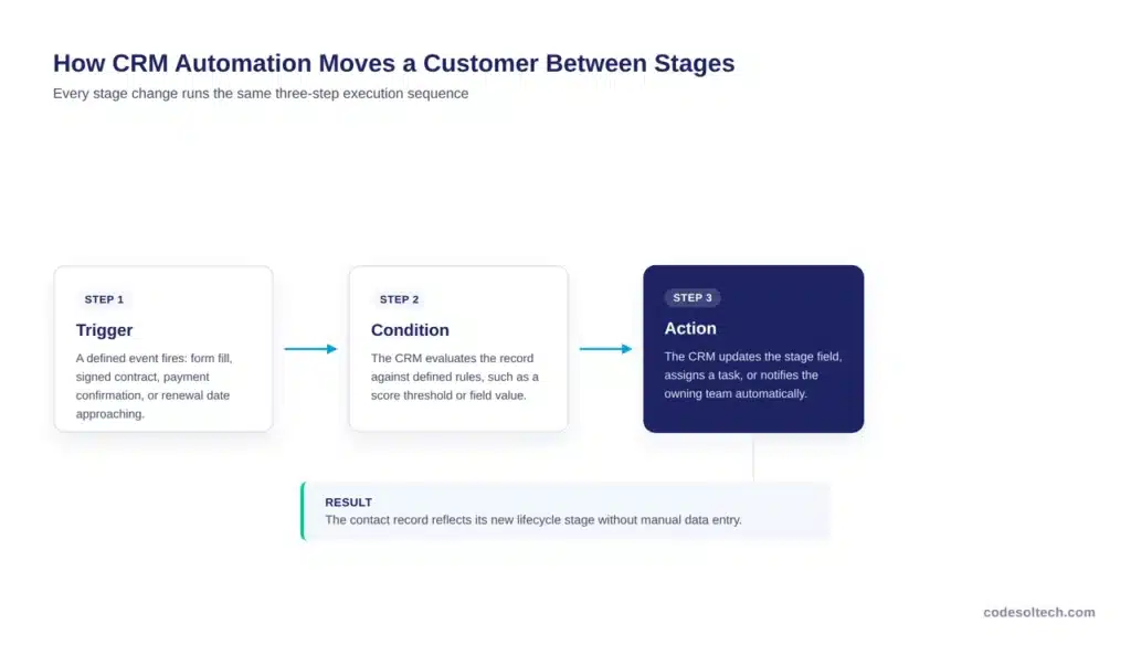 How CRM Automation Moves Customers Through Each Lifecycle Stage