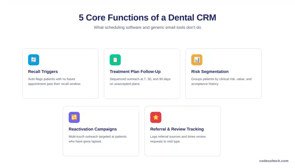Core Functions of a Dental Patient CRM
