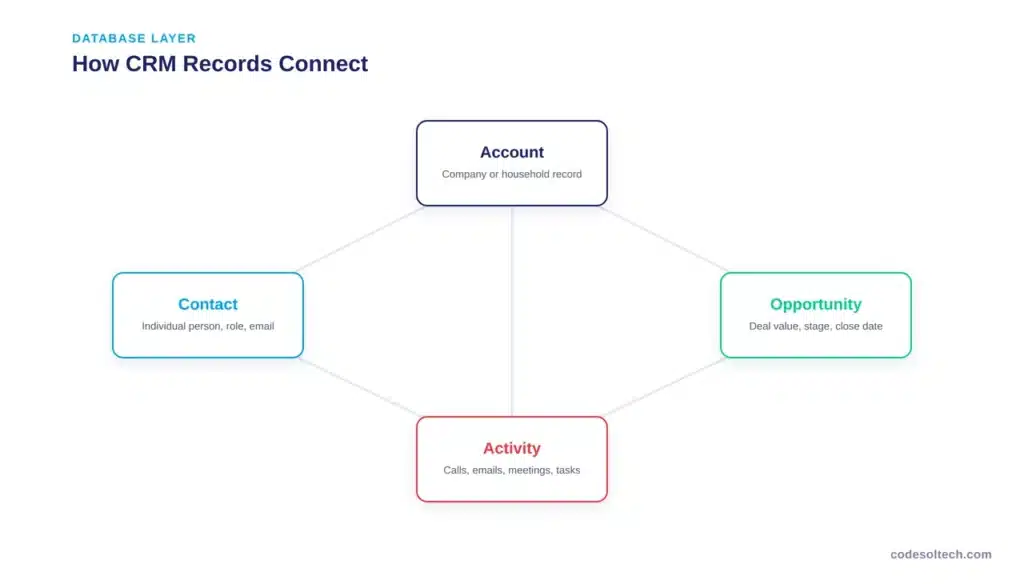 CRM System Architecture Explained: Layers, Models & Flow 2 Database Layer the Core Layers of a CRM Architecture