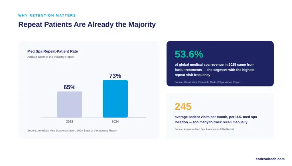 Why Does Client Retention Matter More Than New Patient Acquisition?