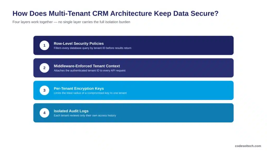 How Does Multi-Tenant CRM Architecture Keep Tenant Data Secure?