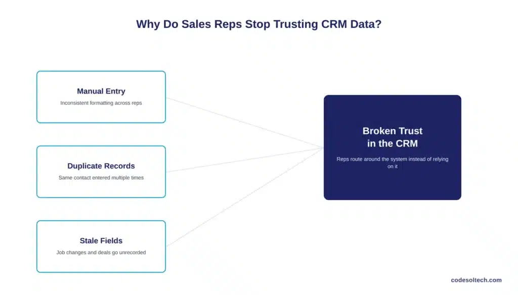 Why Do Sales Reps Stop Trusting CRM Data?