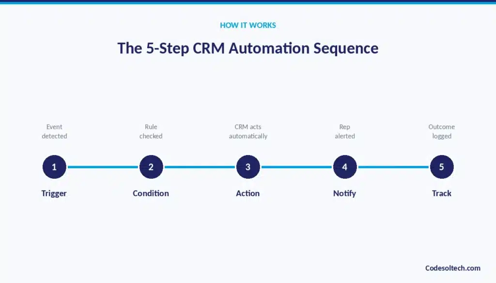 How Does CRM Workflow Automation Work?