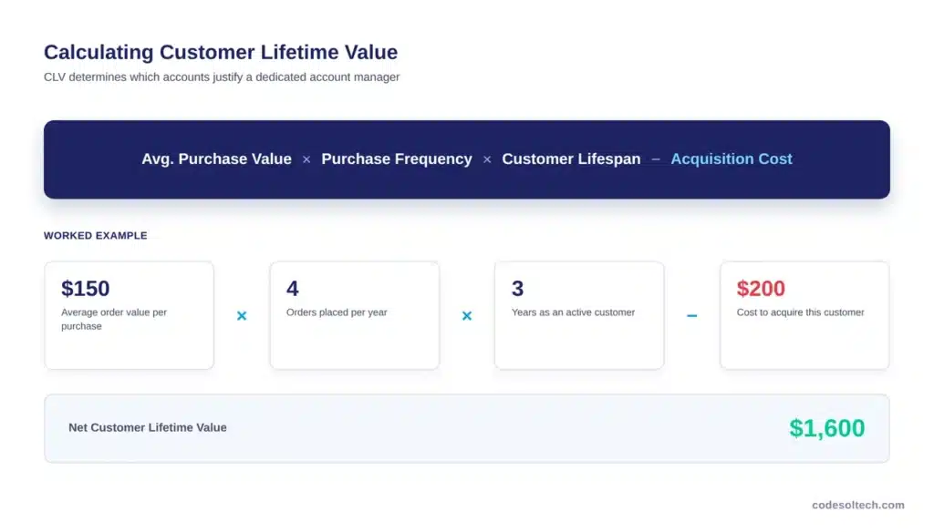How Do You Calculate Customer Lifetime Value in a CRM?