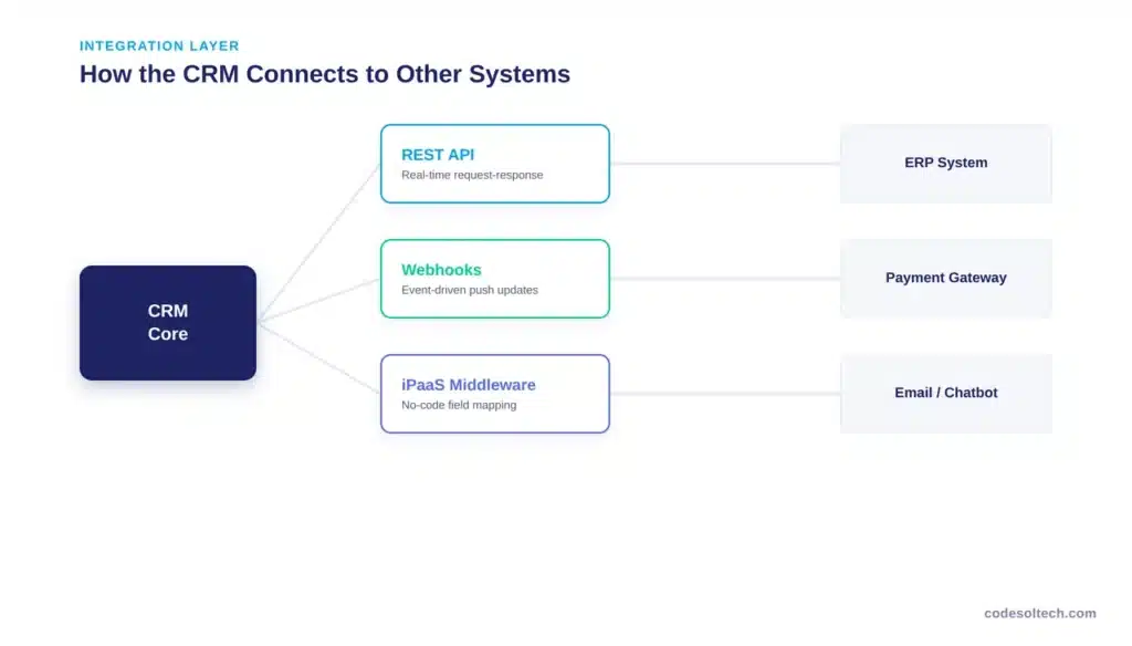 CRM System Architecture Explained: Layers, Models & Flow 3 Integration Layer the Core Layers of a CRM Architecture