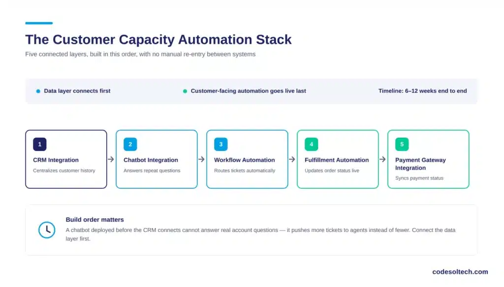 What Does the Automation Stack Look Like in Practice?