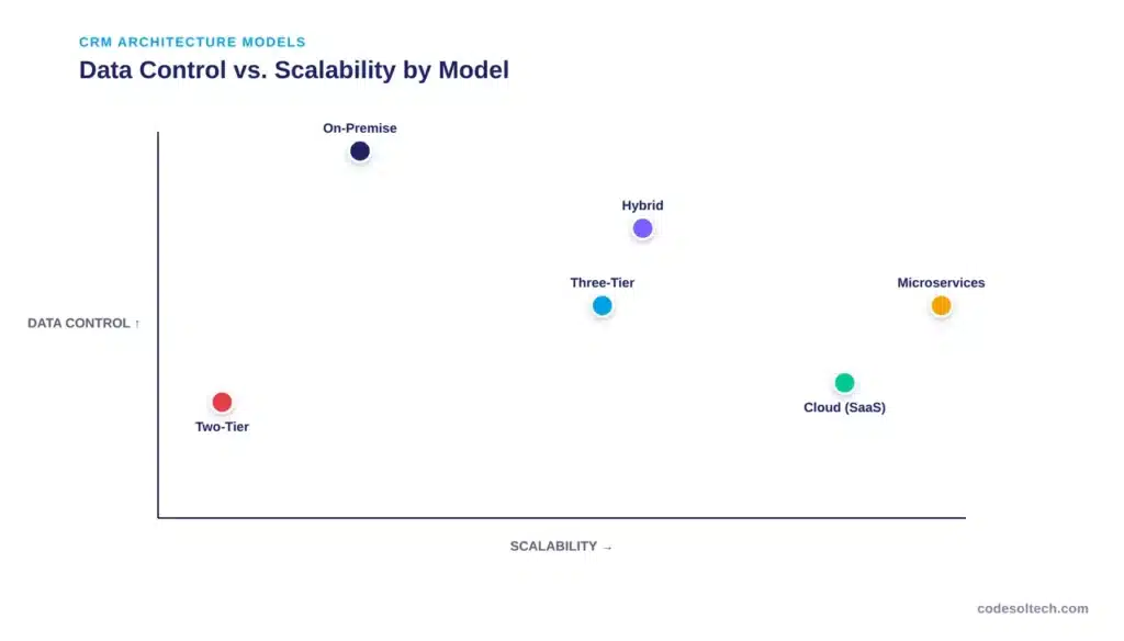 CRM System Architecture Explained: Layers, Models & Flow 4 What Are the Different CRM Architecture Models?