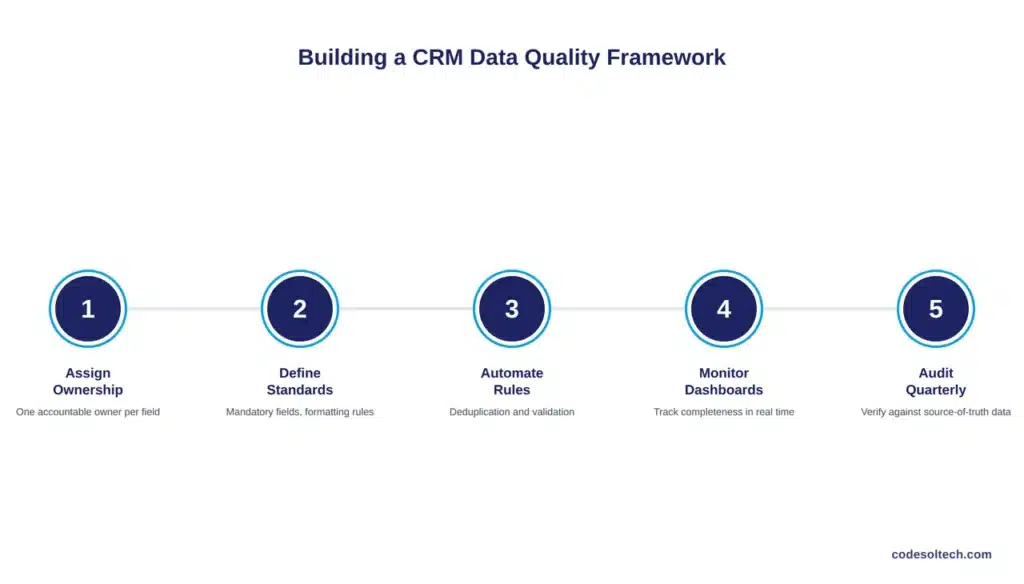 How to Build a CRM Data Quality Management Framework
