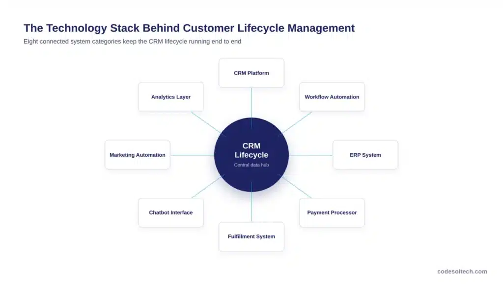 The Technology Stack That Supports Customer Lifecycle Management