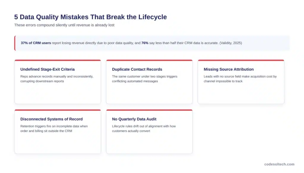 5 Data Quality Mistakes That Break Customer Lifecycle Management