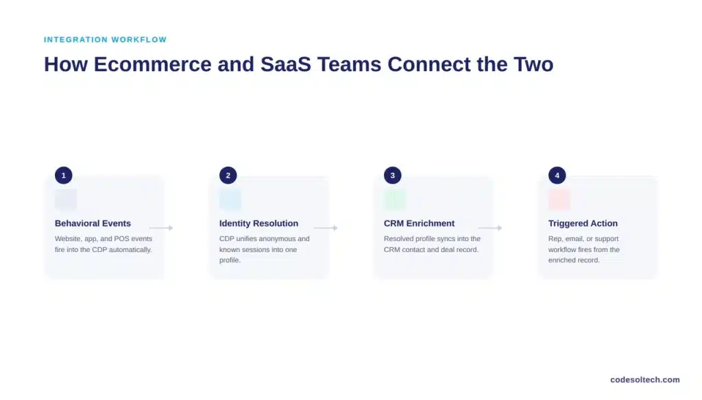 CDP vs CRM Explained: The Difference That Costs You Sales 4 How Does This Play Out for Ecommerce and SaaS Businesses?