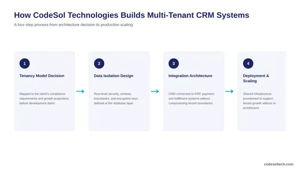 How CodeSol Technologies Builds Multi-Tenant CRM Systems