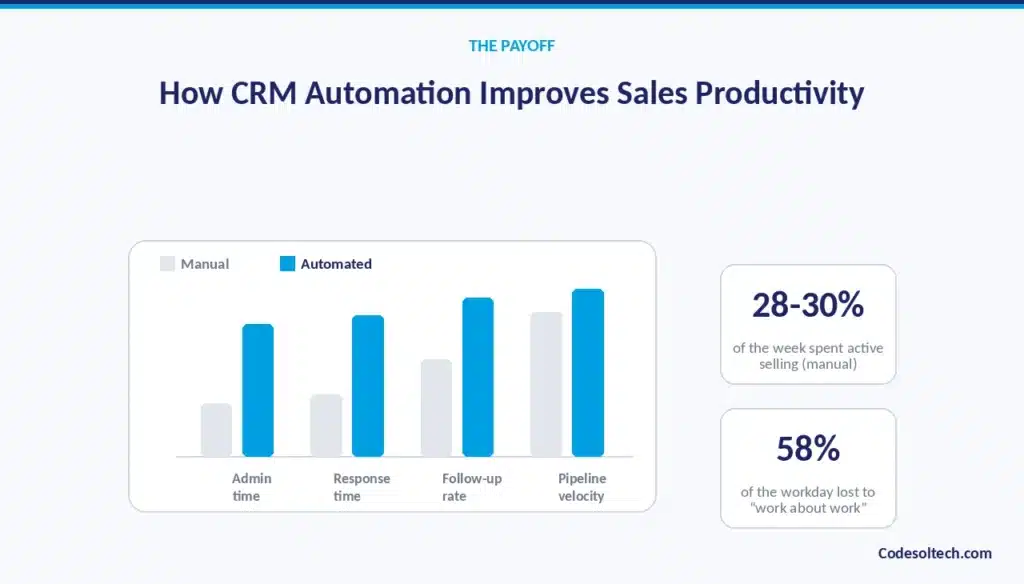 How CRM Workflow Automation Improves Sales Productivity