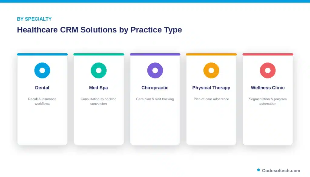 Healthcare CRM Solutions by Practice Type