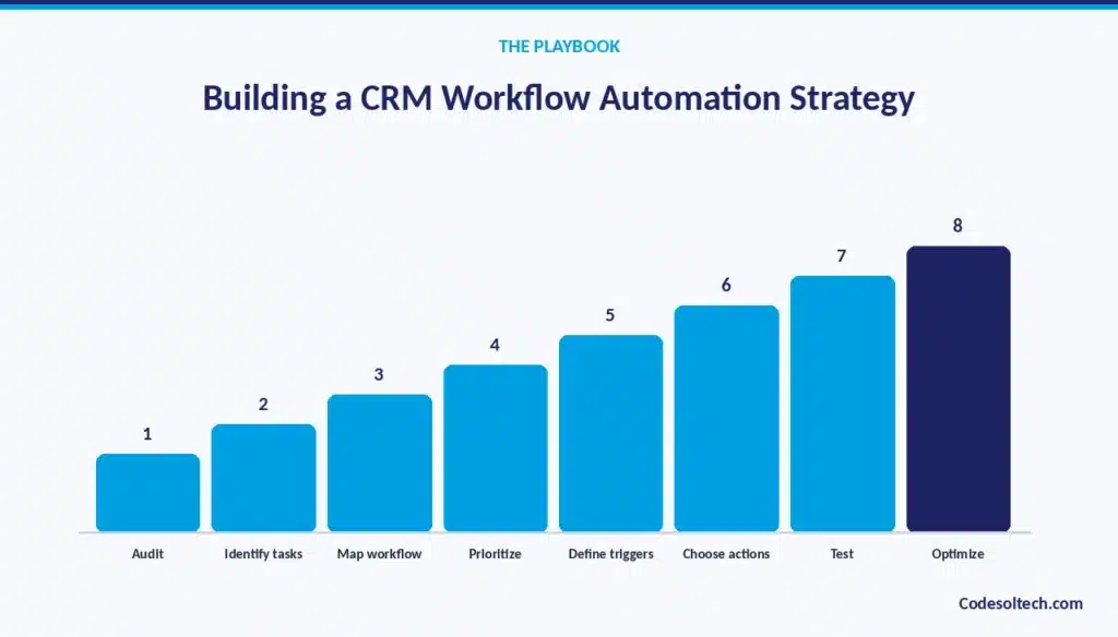 How to Build a CRM Workflow Automation Strategy