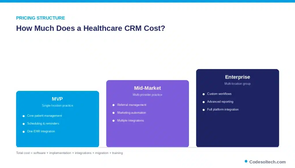How Much Does a Healthcare CRM Cost?