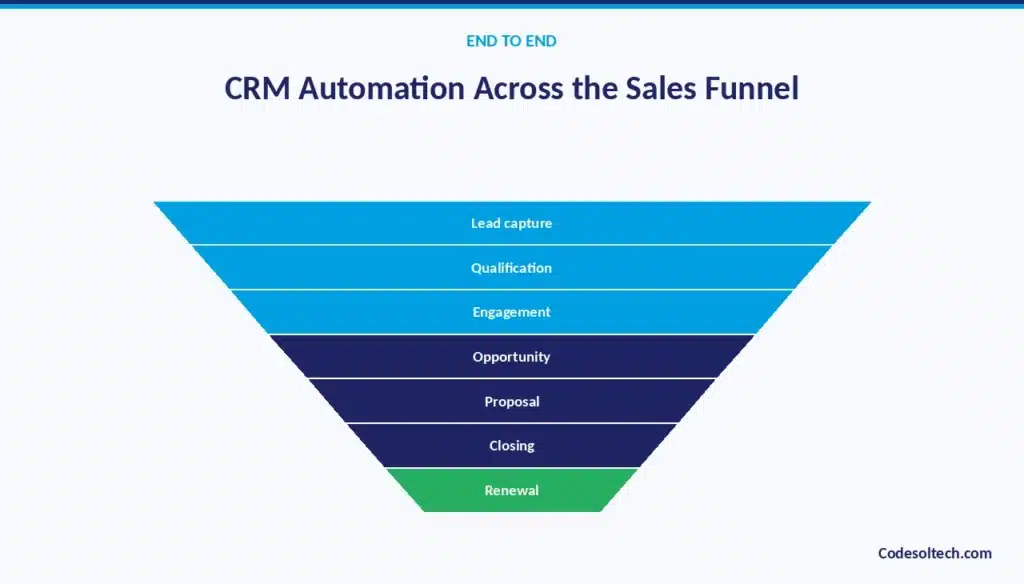 CRM Workflow Automation Across the Sales Funnel