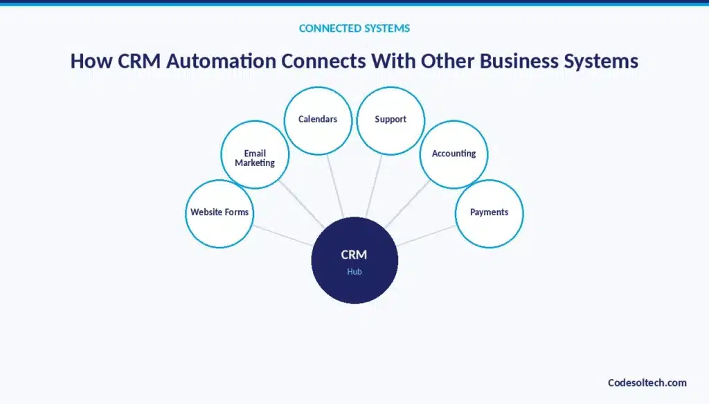 How CRM Automation Connects With Other Business Systems